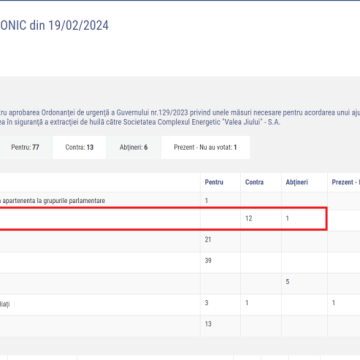 Senatorul PSD Cristian Resmeriță acuză AUR că votează contra Văii Jiului