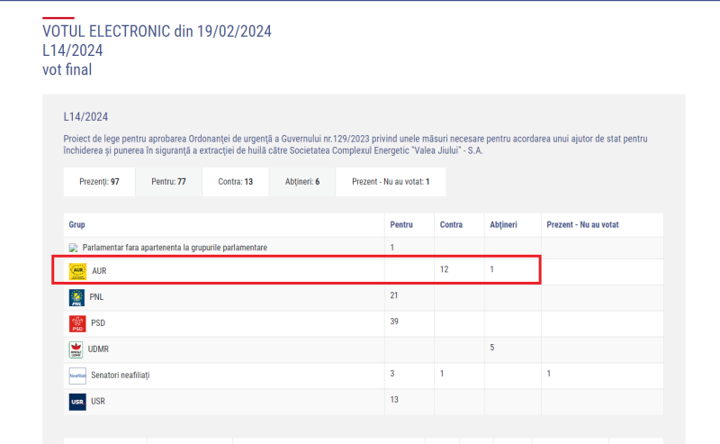 Senatorul PSD Cristian Resmeriță acuză AUR că votează contra Văii Jiului