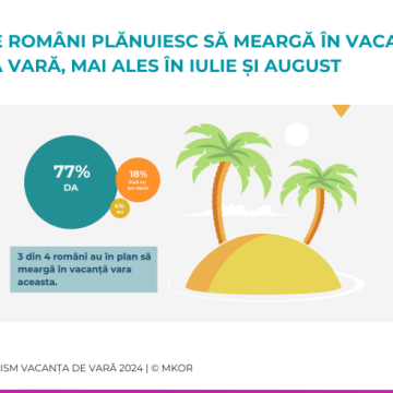 Românii și vacanțele de vară: bugete cu 40% mai mari față de 2023