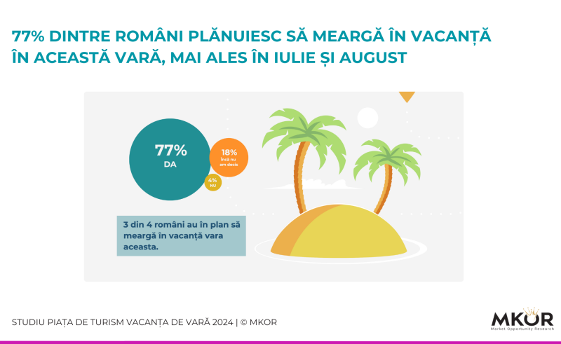 Românii și vacanțele de vară: bugete cu 40% mai mari față de 2023