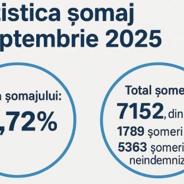 Statistici privind șomajul în județul Hunedoara la finalul lunii septembrie 2025